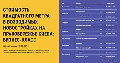 Обзор стоимости жилья в новостройках бизнес-класса на этапе строительства на правобережье Киева
