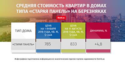 Как изменилась цена квартир на Березняках с 1 января по 17 августа 2018 года
