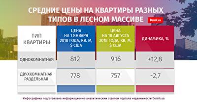 Как изменились цены на квартиры в Лесном массиве с 1 января по 10 августа 2018 года
