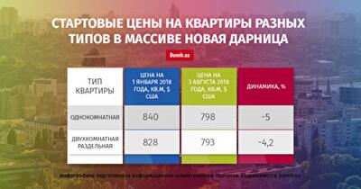 Как изменились стартовые цены на квартиры в массиве Новая Дарница с 1 января по 3 августа 2018 года