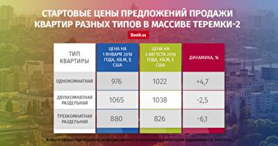 Как изменились стартовые цены на квартиры в массиве Теремки-2 с 1 января по 3 августа 2018 года