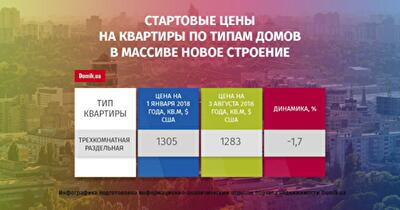 Динамика цен на продажу квартир в массиве Новое Строение с 1 января по 3 августа 2018 года