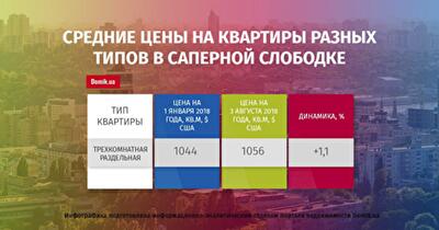 Как изменились цены на продажу квартир в Саперной Слободке с 1 января по 3 августа 2018 года