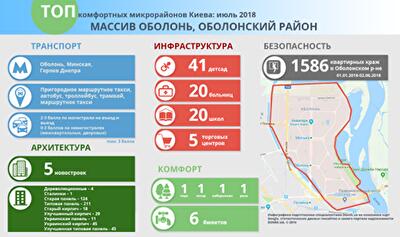 Где в Киеве жить хорошо: массив Оболонь