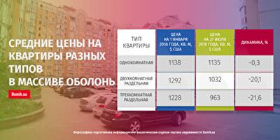 Как изменились цены на продажу квартир на Оболони с 1 января по 27 июля 2018 года