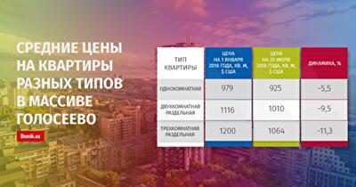 Как изменились цены на продажу квартир в Голосеево с 1 января по 20 июля 2018 года