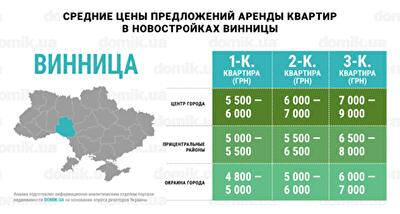 Окраина vs центр: инфографика цен на аренду квартир в новостройках Винницы