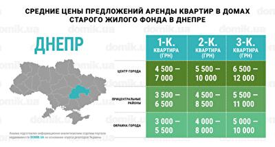 С каким бюджетом можно арендовать квартиру в домах старого жилого фонда Днепра: инфографика