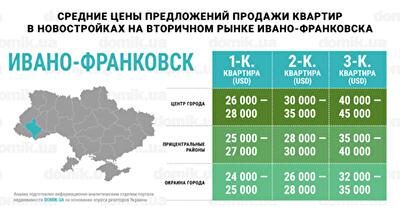 С каким бюджетом можно купить квартиру в новостройках на вторичном рынке Ивано-Франковска: инфографика