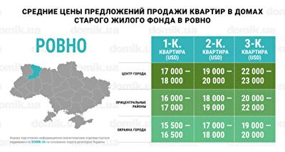 Инфографика цен на покупку квартир в домах старого жилого фонда Ровно