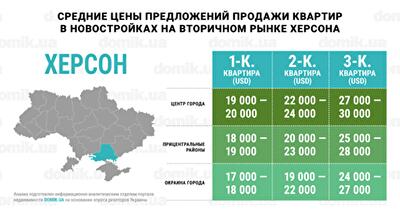 Где дороже всего стоят квартиры в новостройках на вторичном рынке Херсона: инфографика