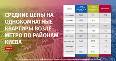 С начала 2018 года однокомнатные квартиры возле метро в Киеве подешевели на 7,8%: подробности