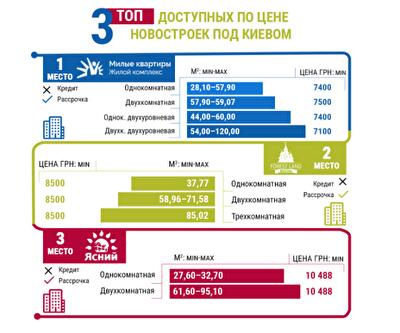 Топ-3 самых выгодных по цене новостроек под Киевом