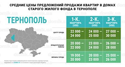 Окраина vs центр: инфографика цен на покупку квартир в домах старого жилого фонда Тернополя