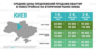 Актуальные цены на покупку квартир в новостройках на вторичном рынке Киева: инфографика