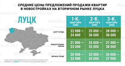 Актуальные цены на покупку квартир в новостройках на вторичном рынке Луцка: инфографика