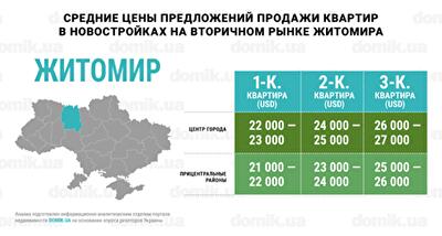 Инфографика цен на покупку квартир в новостройках на вторичном рынке Житомира