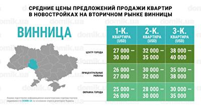 Окраина vs центр: инфографика цен на покупку квартир в новостройках на вторичном рынке Винницы