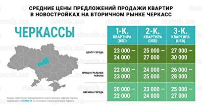 Актуальные цены на покупку квартир в новостройках на вторичном рынке Черкасс: инфографика