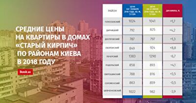 С января 2018 года квартиры в «старом кирпиче» подешевели на 1,2%: подробности