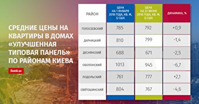 С начала 2018 года квартиры в «улучшенной типовой панели» в Киеве подешевели на 0,9%: подробности