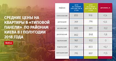 В первом полугодии 2018 года квартиры в «типовой панели» подорожали на 1,1%: подробности