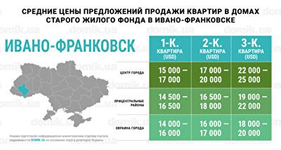 С каким бюджетом можно купить квартиру в домах старого жилого фонда Ивано-Франковска: инфографика