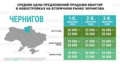 Инфографика цен на покупку квартир в новостройках Чернигова