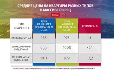 С начала 2018 года квартиры на Сырце подешевели на 2,6%: подробности