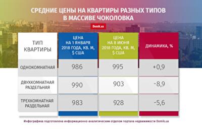 С начала нынешнего года квартиры на Чоколовке подешевели на 6,4%: подробности