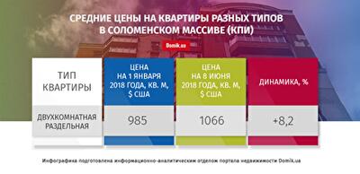 В 2018 году квартиры в массиве Соломенский (КПИ) подорожали на 8,3%: подробности