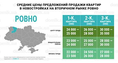 Инфографика цен на покупку квартир в новостройках Ровно