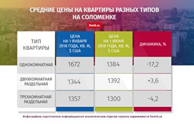 С начала нынешнего года квартиры на Соломенке подешевели на 1,5%: подробности