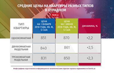 С января по июнь 2018 года квартиры в Отрадном подорожали на 1%: подробности