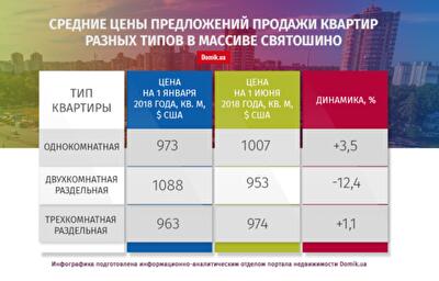 Продавцы квартир на Святошино с начала 2018 года снизили цены на 1,1%: подробности