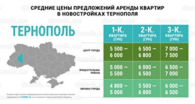 Актуальные цены на аренду квартир в новостройках Тернополя: инфографика