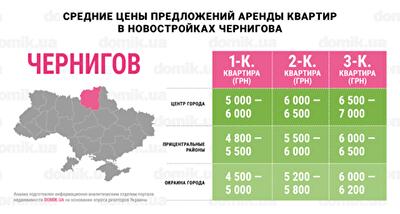 С каким бюджетом можно арендовать квартиру в новостройках Чернигова: инфографика