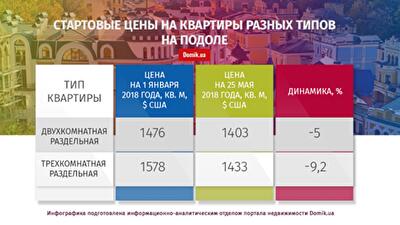 С начала 2018 года квартиры на Подоле подешевели на 8,4%: подробности