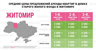 Инфографика цен на аренду квартир в домах старого жилого фонда Житомира
