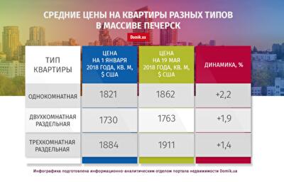 С начала года квартиры в массиве Печерск подешевели на 1,1%: подробности