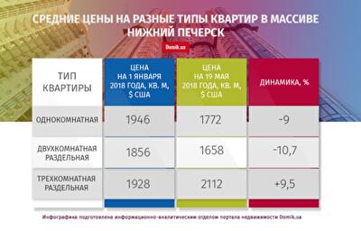 С начала 2018 года квартиры в массиве Нижний Печерск подешевели на 7,6%: подробности