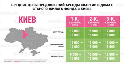 Актуальные цены на аренду квартир в домах старого жилого фонда Киева: инфографика