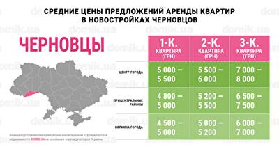 Где самая выгодная стоимость аренды квартир в новостройках Черновцов: инфографика