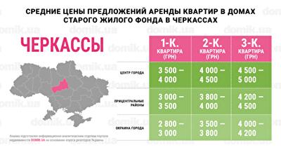 С каким бюджетом можно арендовать квартиру в домах старого жилого фонда Черкасс: инфографика