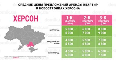 Инфографика цен на аренду квартир в новостройках Херсона