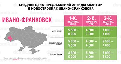 Во сколько обойдется аренда квартиры в новостройках Ивано-Франковска: инфографика