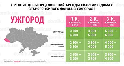 Актуальные цены на аренду квартир в домах старого жилого фонда Ужгорода: инфографика