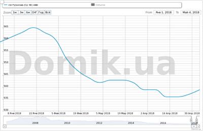 С начала года квартиры на Русановке подешевели на 2,1%: подробности