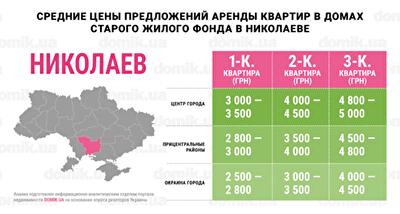 Инфографика цен на аренду квартир в домах старого жилого фонда Николаева