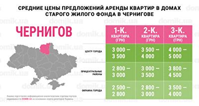 С каким бюджетом можно арендовать квартиру в домах старого жилого фонда Чернигова: инфографика